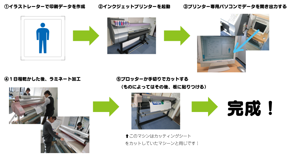 インクジェット工程