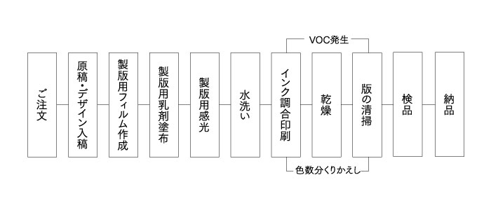 シルクスクリーン印刷