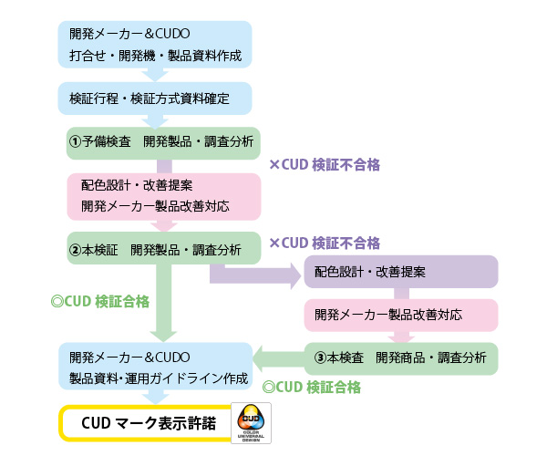 CUD認定フロー