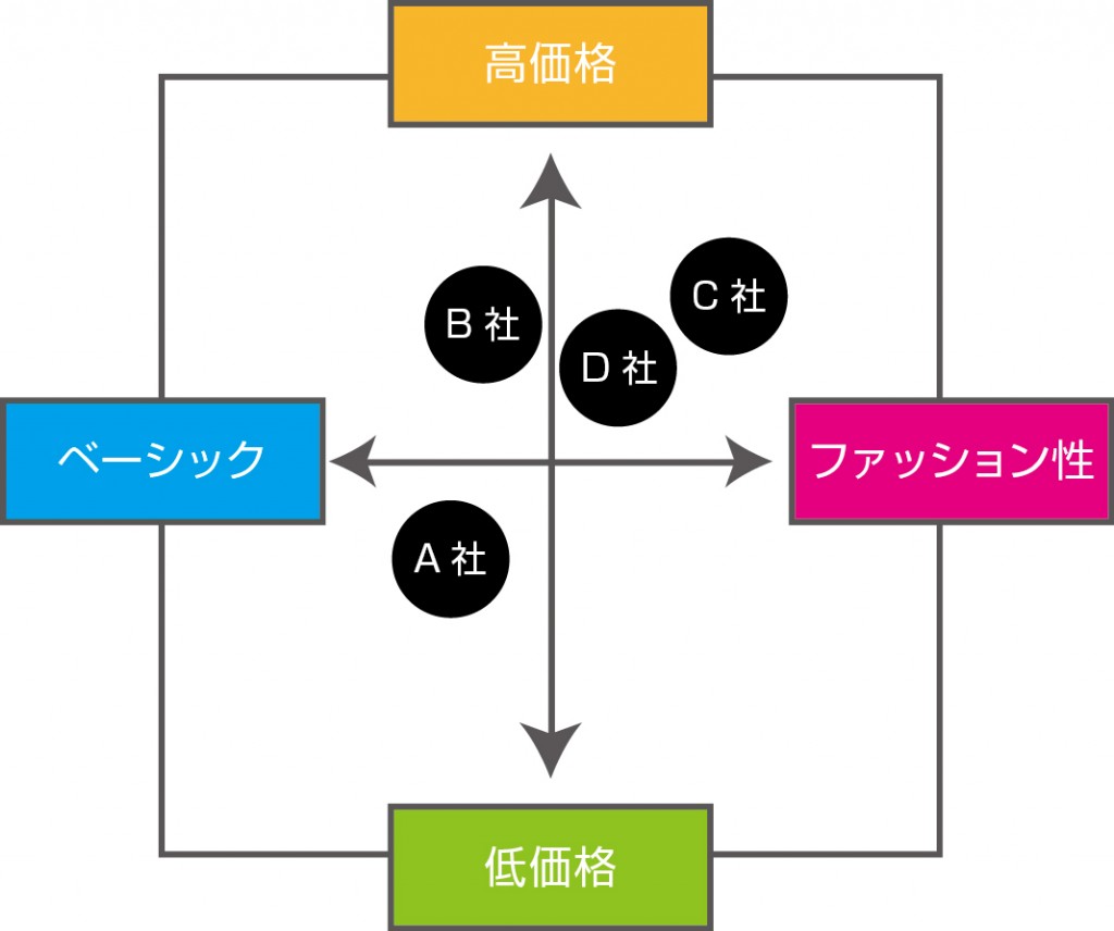 ポジショニングマップ