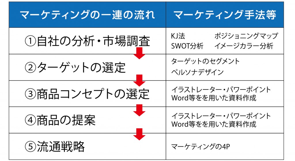 マーケティング流れ-01