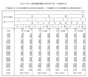 賞与税額