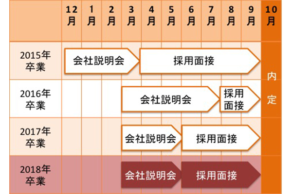 就職スケジュール1